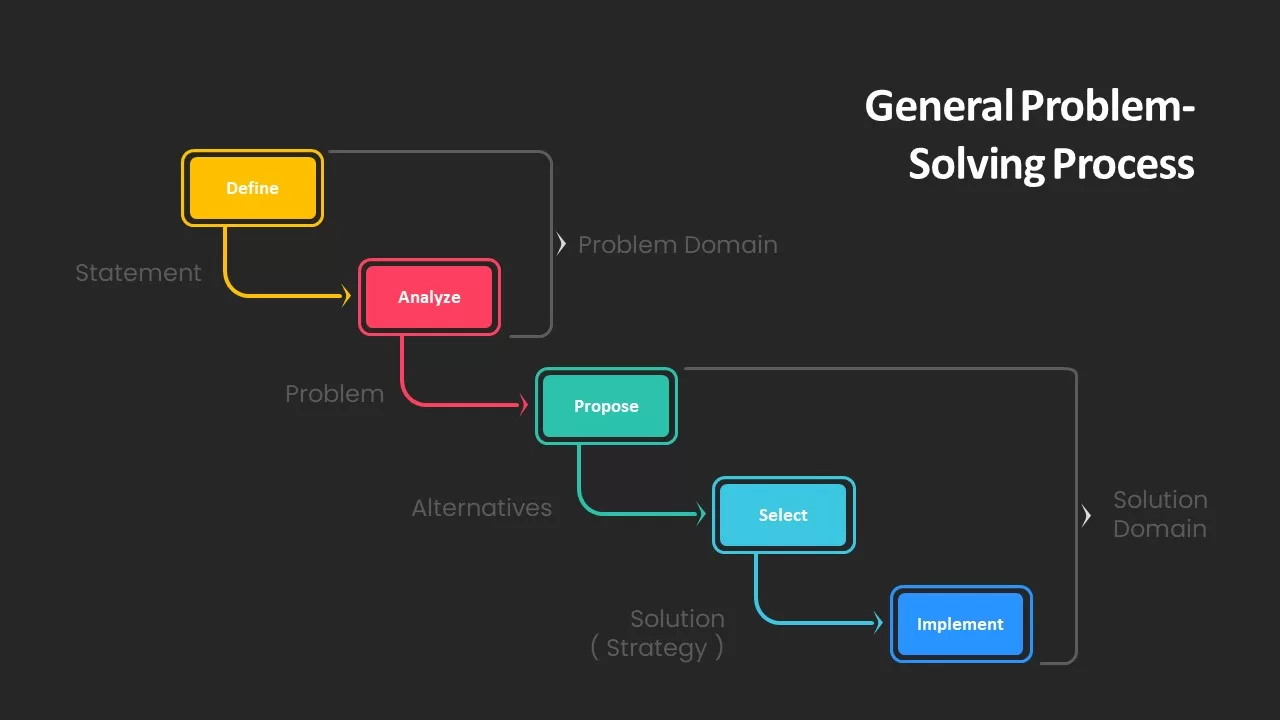 problem solving process powerpoint template