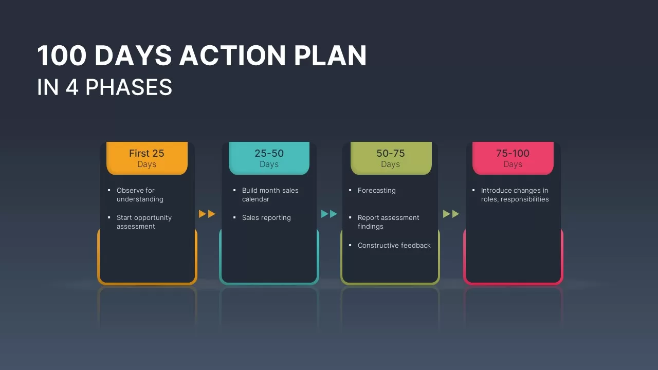 100 day plan ppt