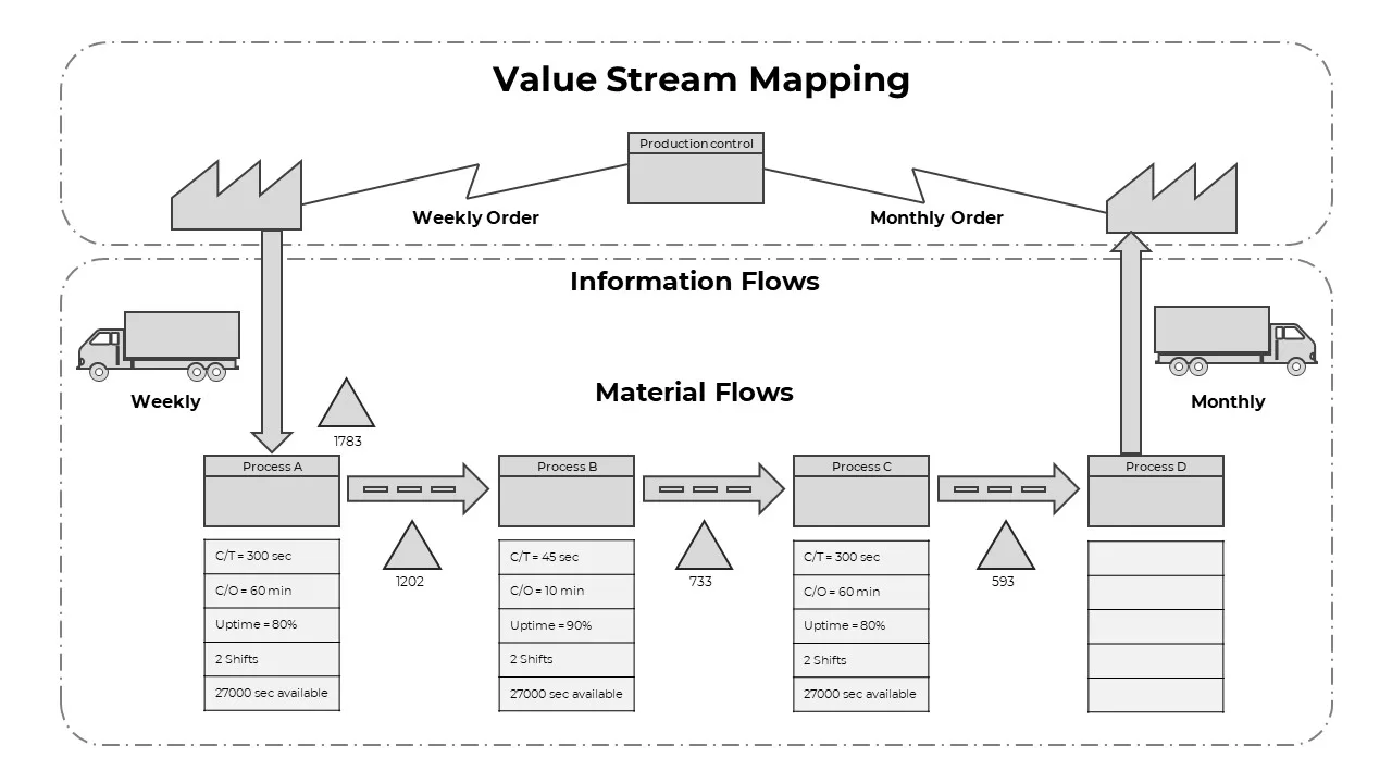 Value Stream Map