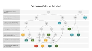 Vroom Yetton Model