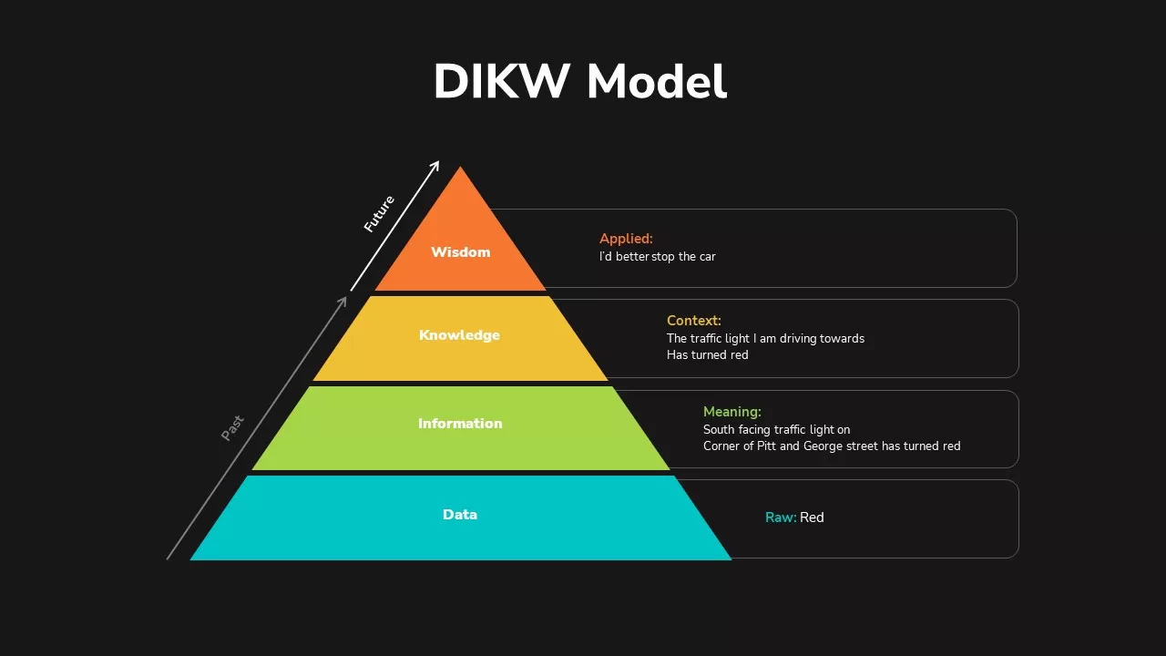 DIKW Model ppt Template