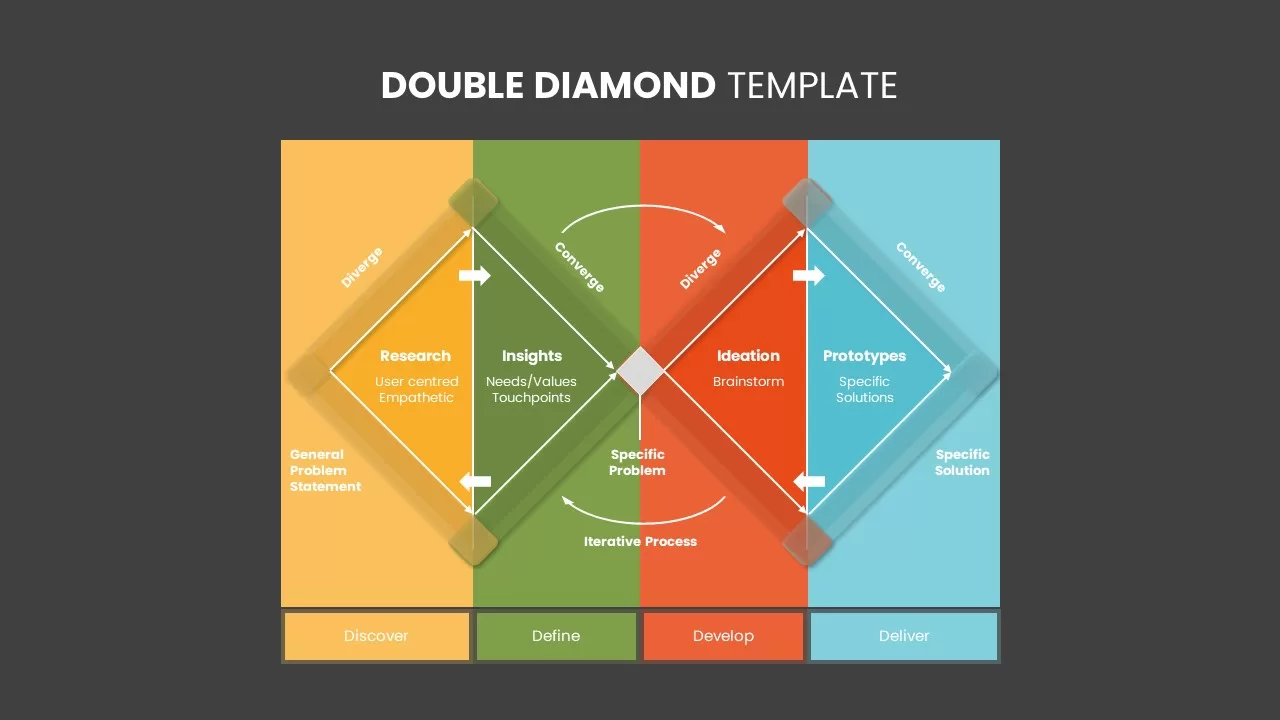 double diamond methodology