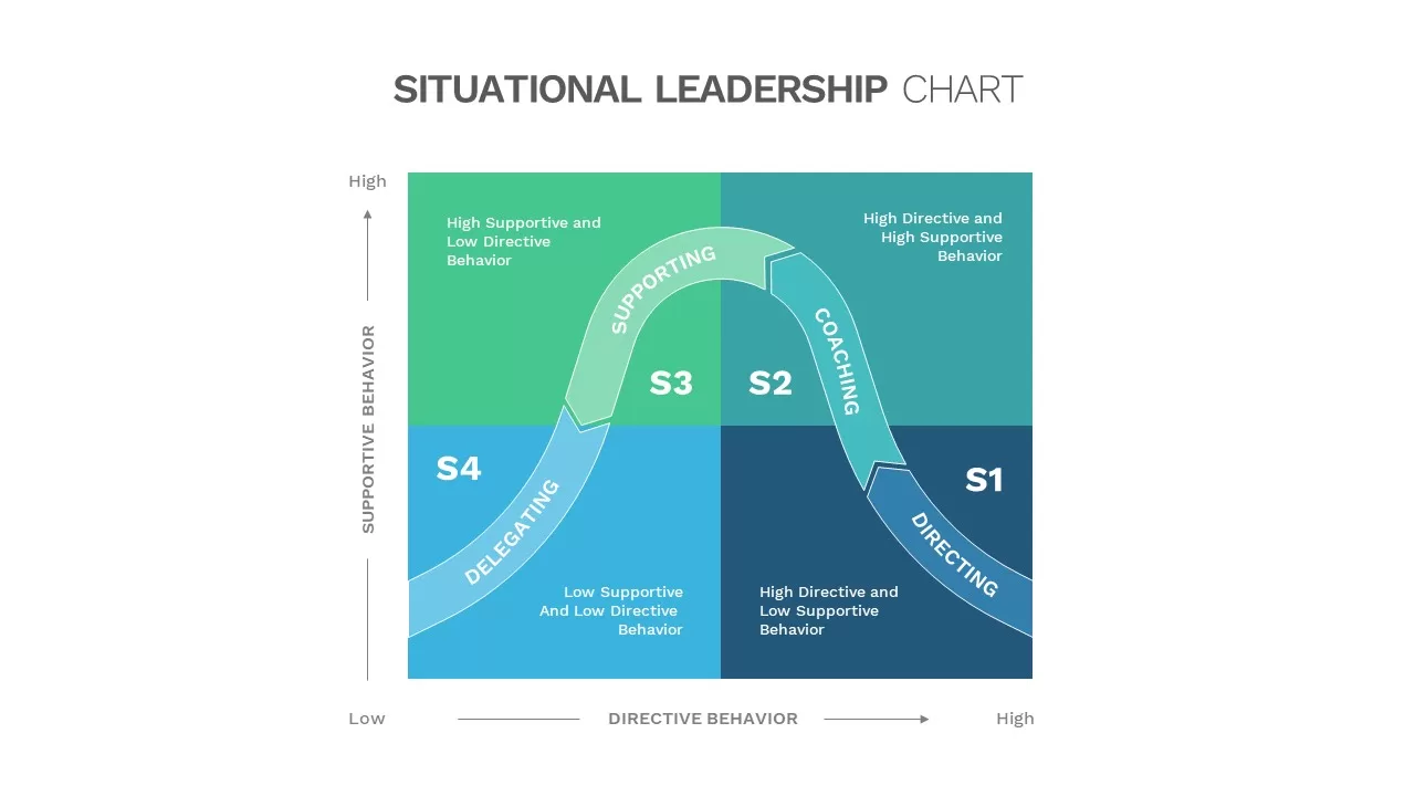 situational leadership chart