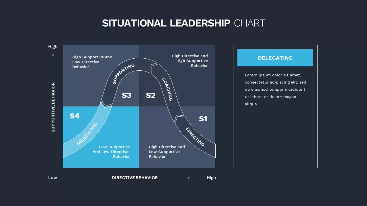 situational leadership curve