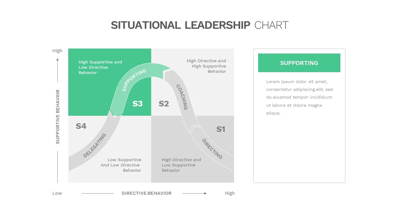 situational leadership quadrants