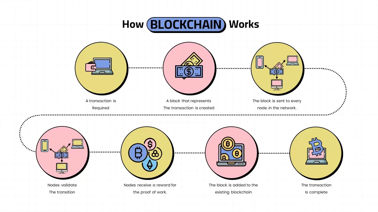 how-blockchain-works-steps