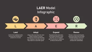 LAER Model powerpoint