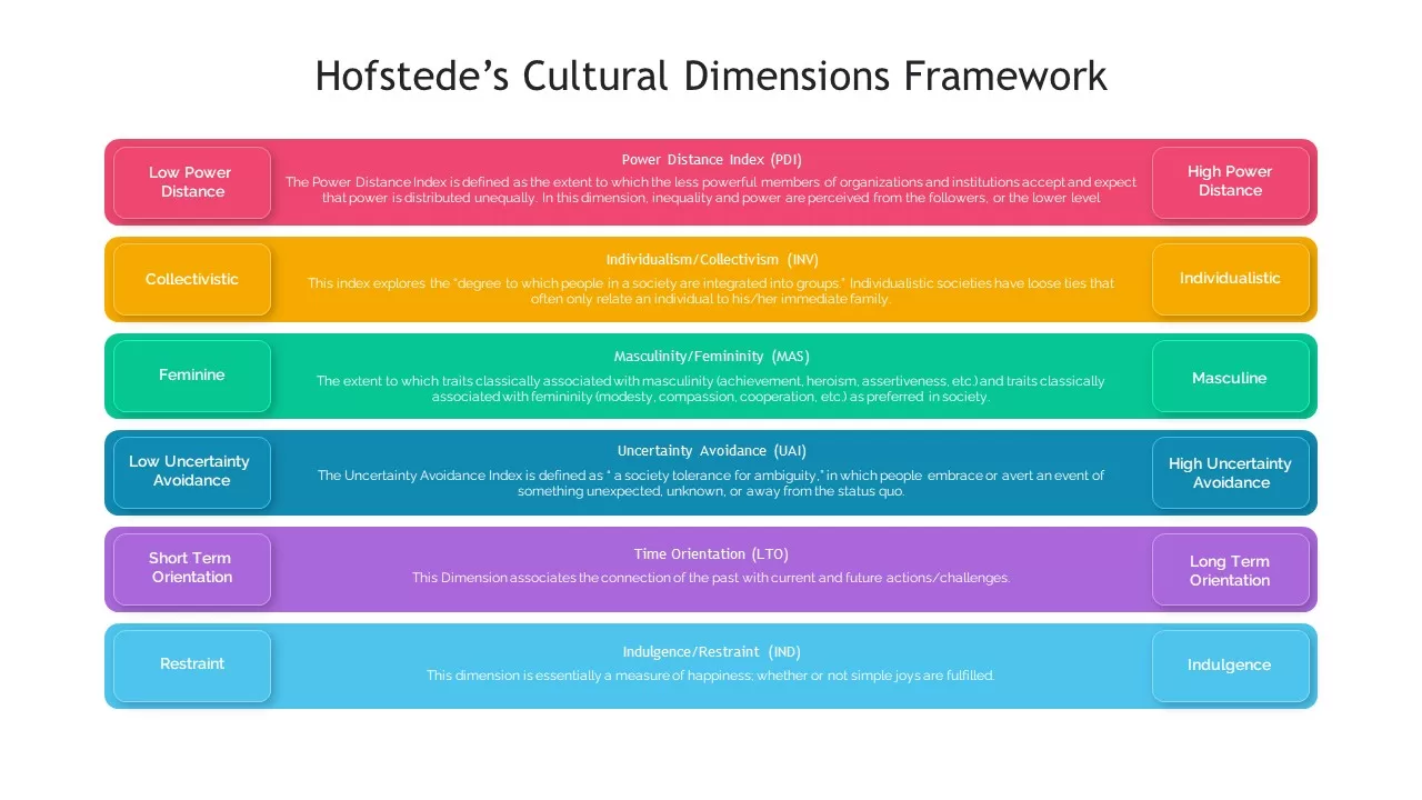 hofstede cultural dimension ppt