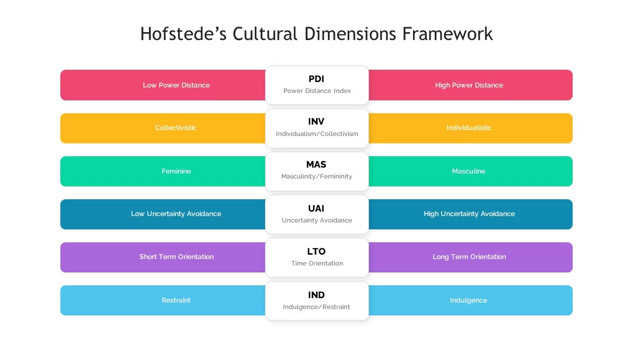 hofstede cultural dimensions ppt