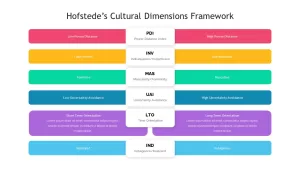 hofstedes framework