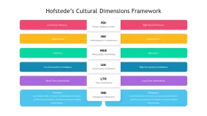 hofstede's framework slide