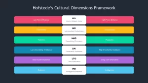 hofstede's value dimensions