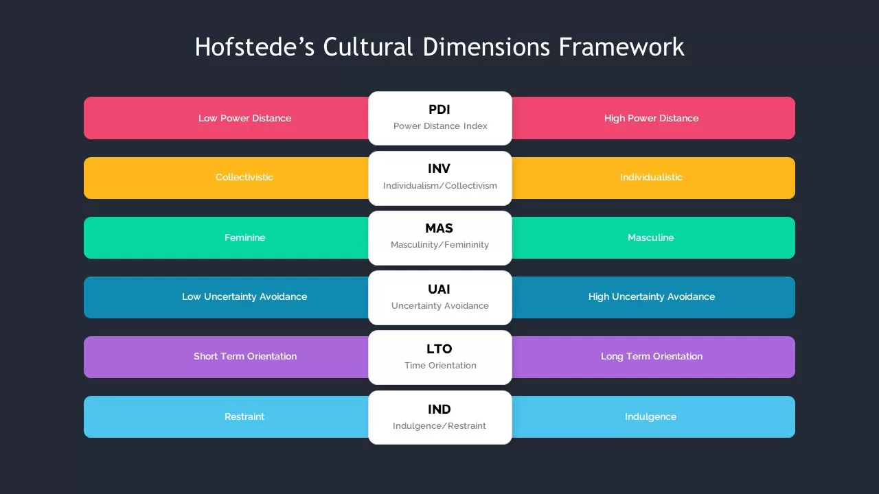 hofstede's value dimensions