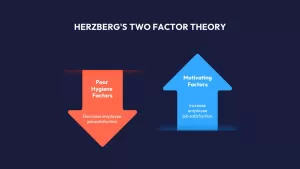 Herzberg's Two Factor Theory 2