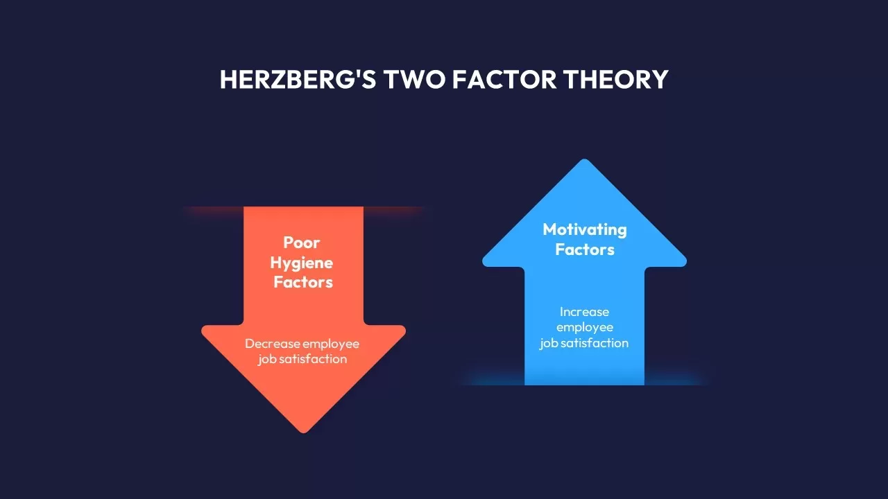 Herzberg's Two Factor Theory 2