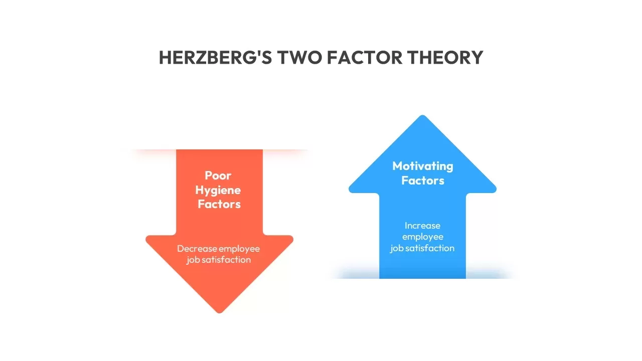 Herzberg's Two Factor Theory