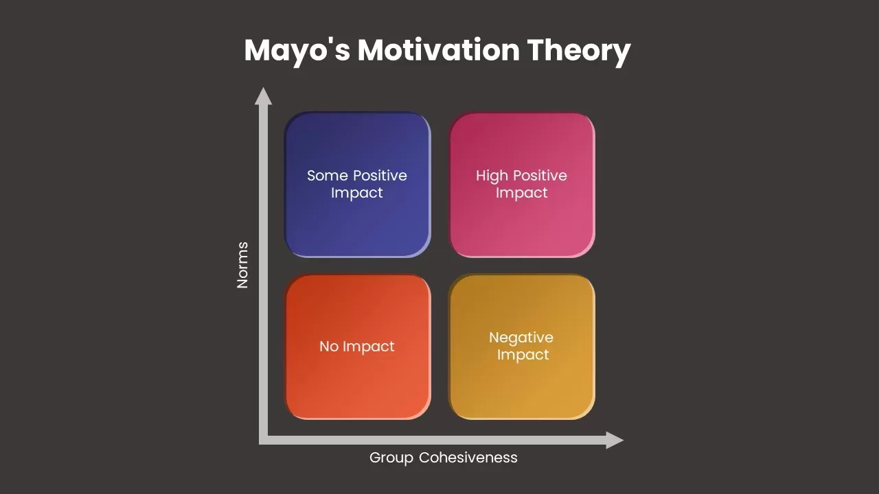 Mayo's Motivation Theory