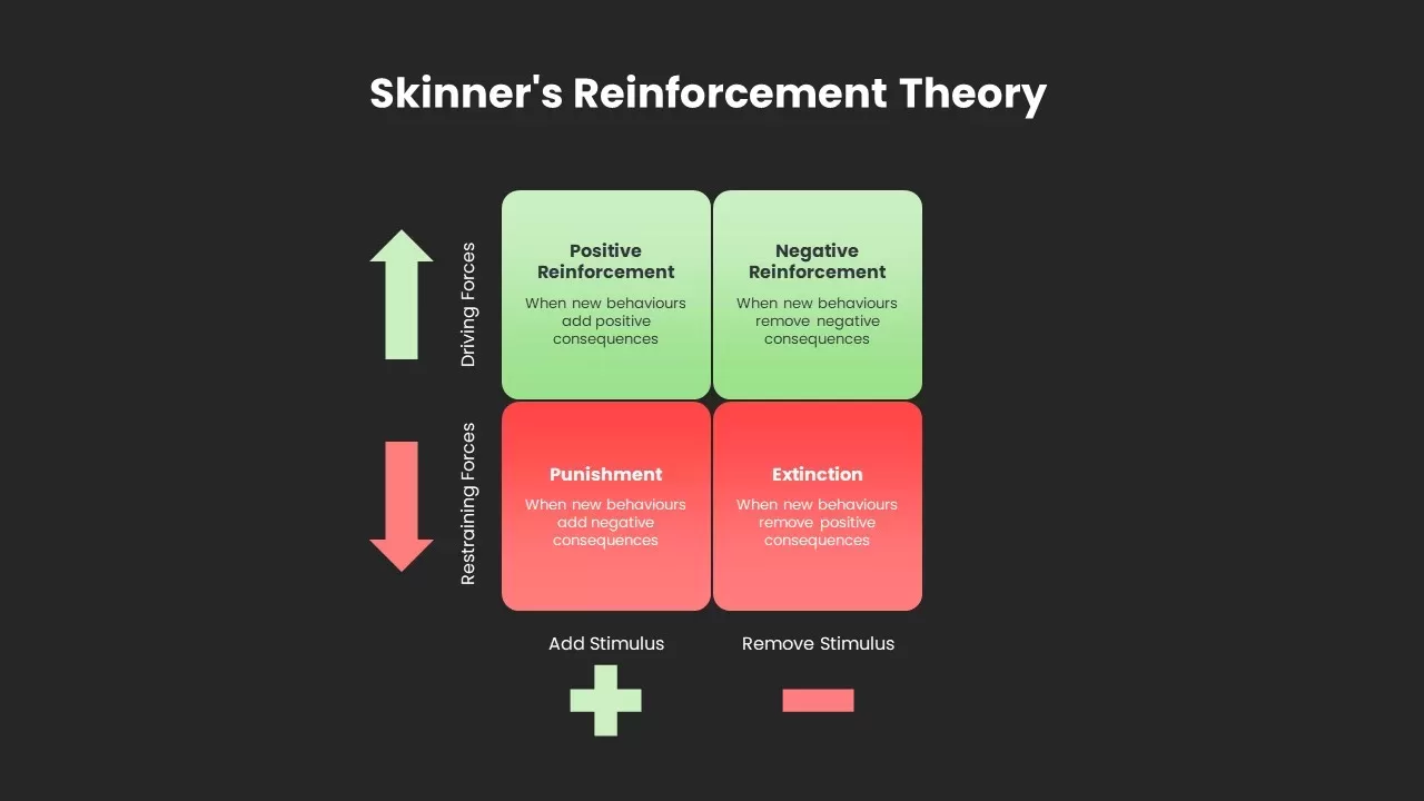 Skinner's Reinforcement Theory powerpoint template