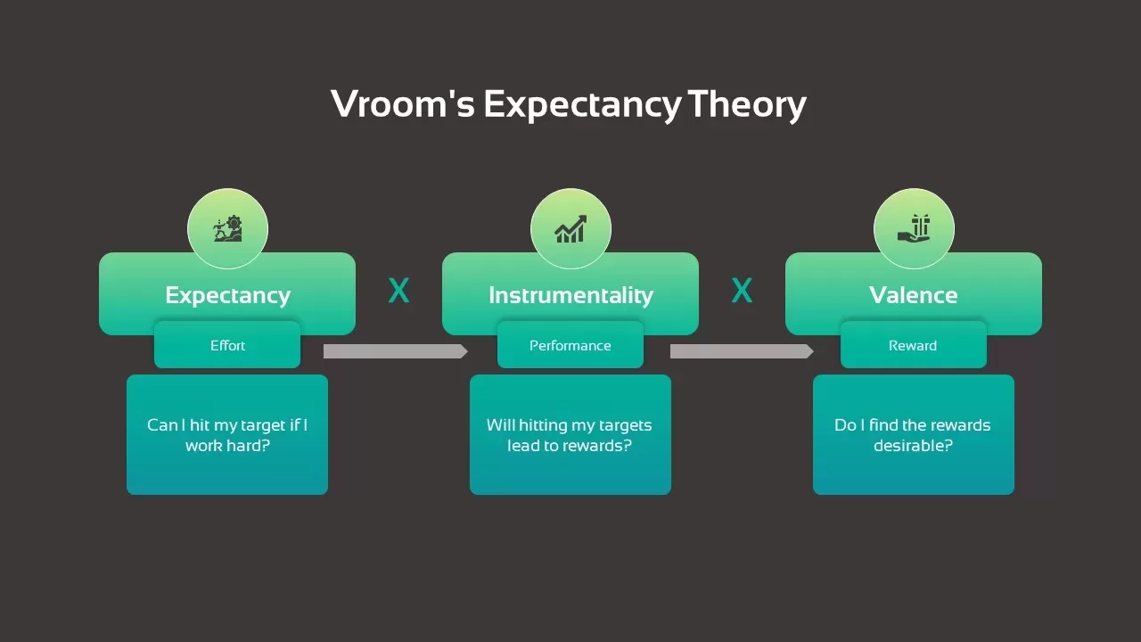 Vroom's Expectancy Theory