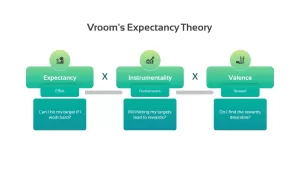 Vroom's Expectancy Theory