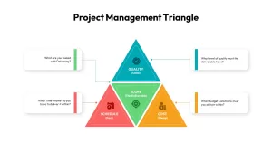 Project Management Triangle