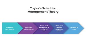 Taylor's Scientific Management Theory PPT Template