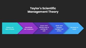 Taylor's Scientific Management Theory PPT Templates