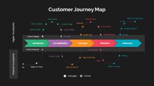 Customer Journey Map PowerPoint Presentation Template with Black Background