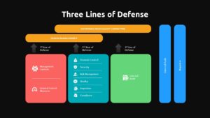 Three Lines of Defense powerpoint slide