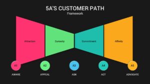 5A's Customer Path PowerPoint Templates