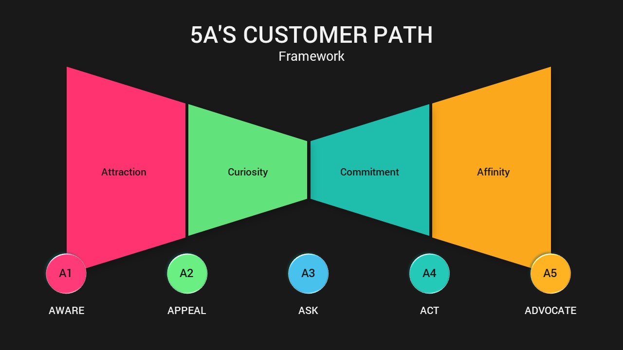 5A's Customer Path PowerPoint Templates
