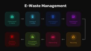 E-Waste Management PowerPoint Templates