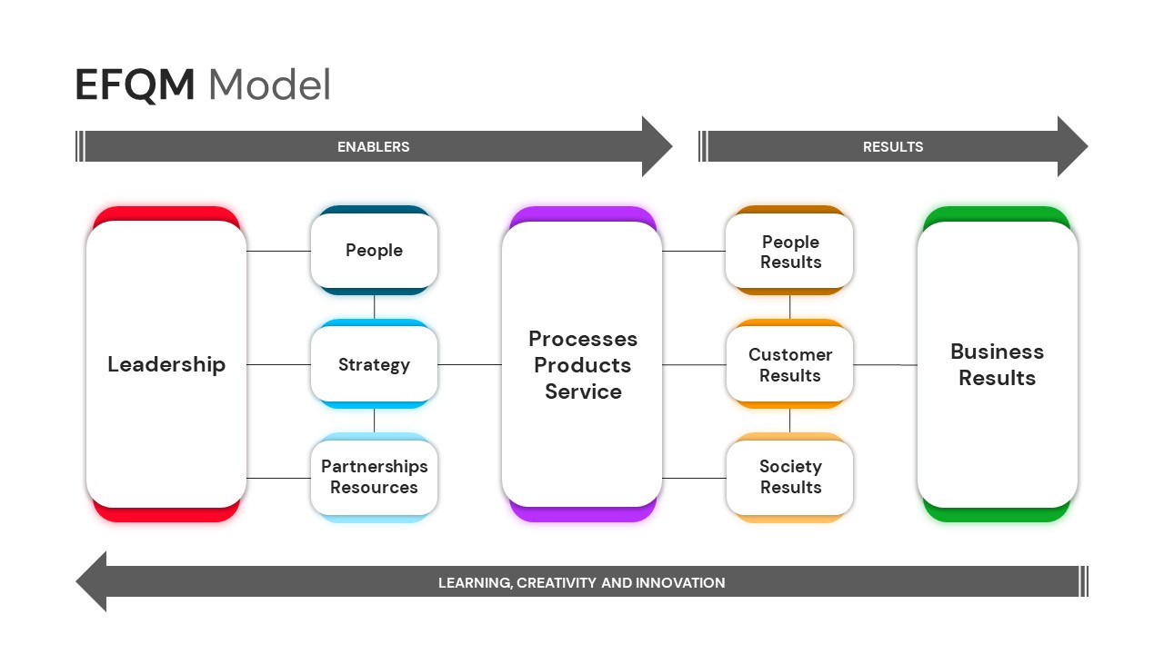 EFQM Model PowerPoint Template