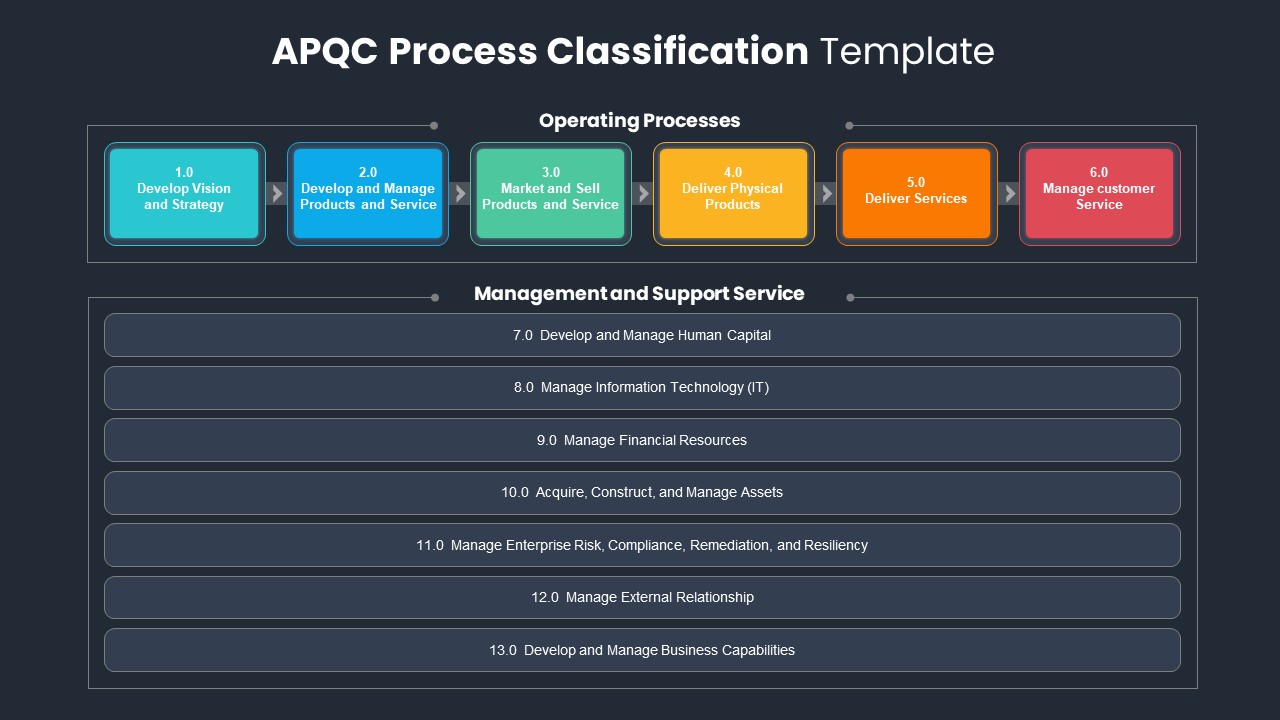 APQC Process Classification Framework PowerPoint Templates