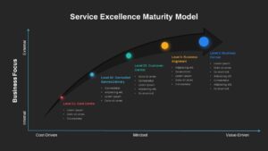 Service Excellence Maturity Model PowerPoint Template Dark