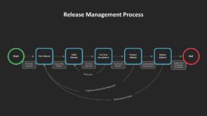 IT Agile Release Management Process PowerPoint Template Dark