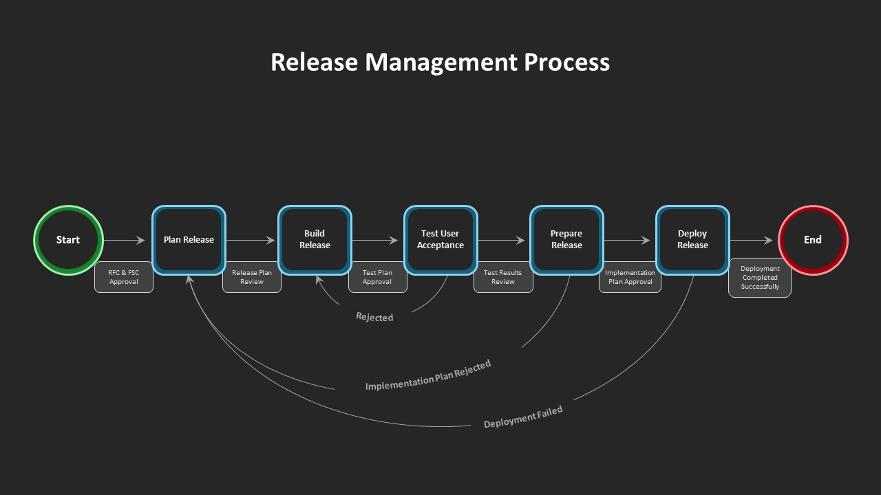 IT Agile Release Management Process PowerPoint Template Dark