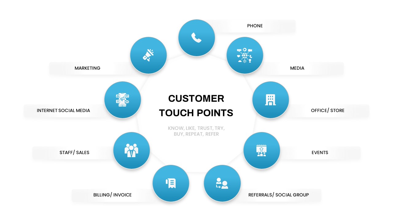 Customer Touchpoints Circular Diagram PowerPoint Template