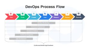 DevOps Process Flow PowerPoint Template