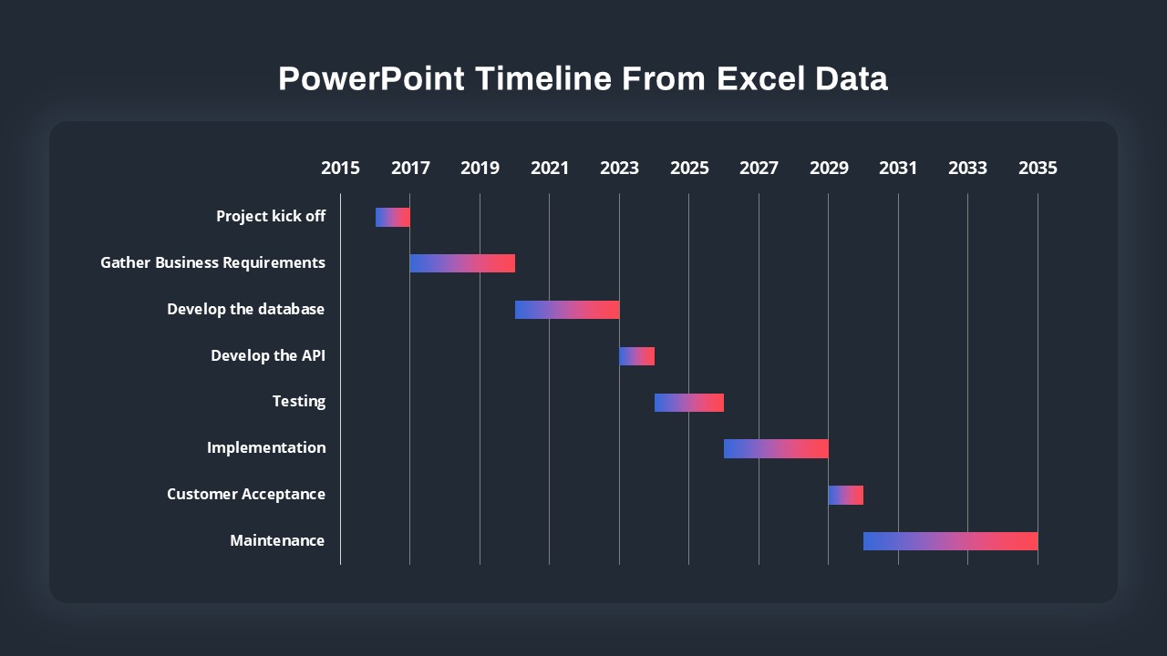 PowerPoint Timeline slide From Excel Data