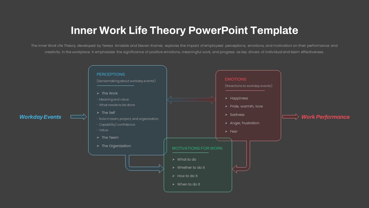 Inner Work Life Theory PowerPoint Presentation Template