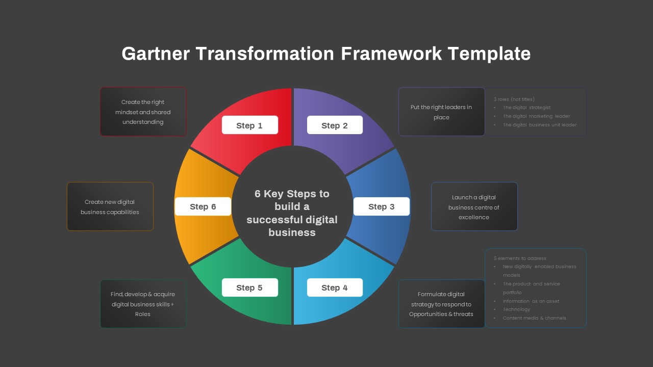 Transformation-Framework-PowerPoint-Templates-Gartner