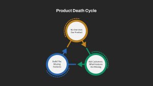 Product Death Cycle Black PPT Template