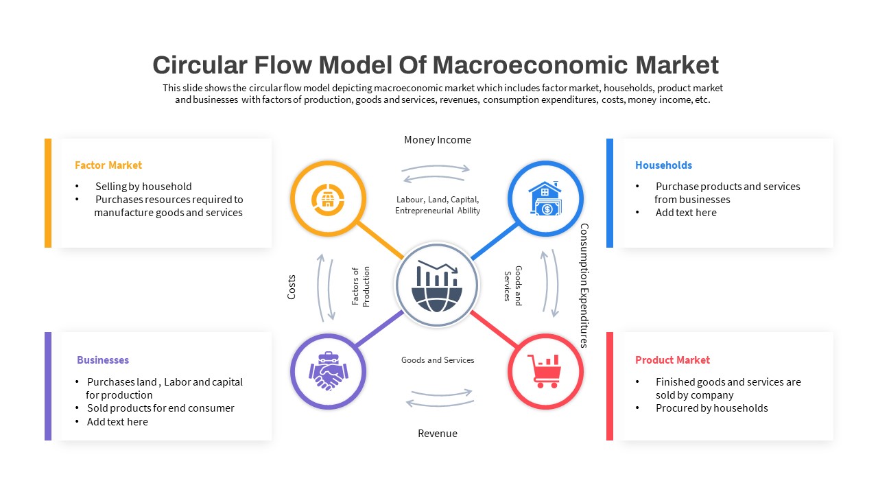 Macroeconomics PowerPoint Template Circular Flow Market