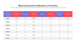 Macroeconomics PowerPoint Template Countries Indicator Slide