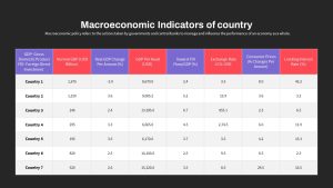 Macroeconomics PowerPoint Template Country Indicators