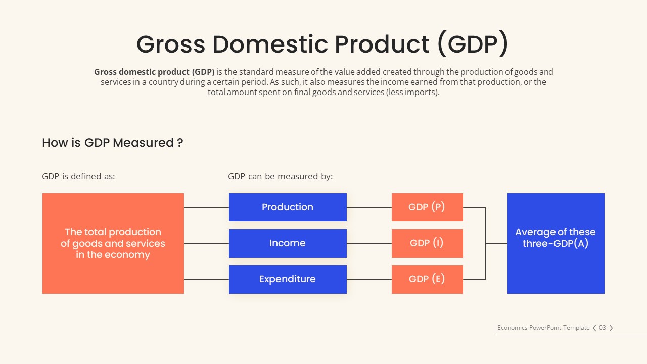 Free Economics PowerPoint Template Gross Domestic Product (GDP) Slide