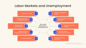 Free Economics PowerPoint Template Slide For Labor Markets & Unemployment