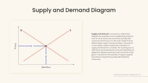 Free Economics PowerPoint Template Supply And Demand Diagram Diagram